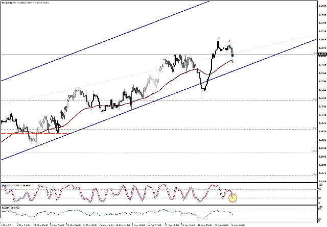 التحليل اليومي للعملات - الرسم البياني  لزوج اليورو مقابل الدولار